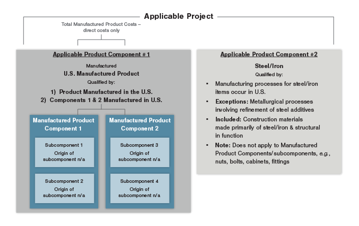 Applicable Project Component