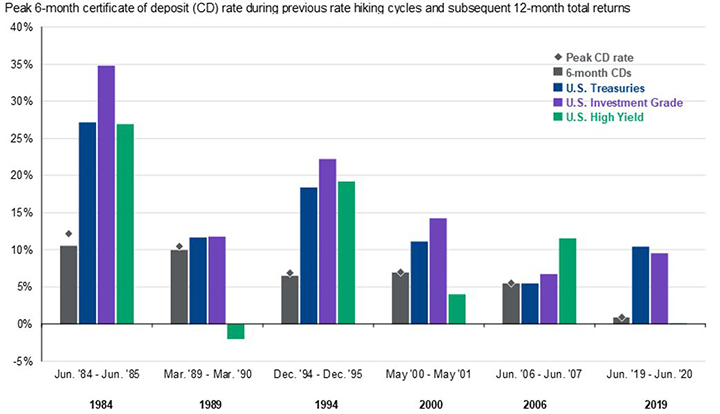 Fixed Income Opportunities Outside of CDs