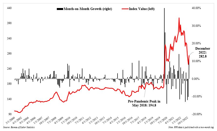 Month-on-Month Growth