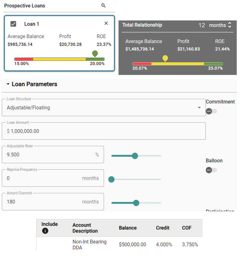 Current Environment – Floating Rate Loan at Prime Plus 100 bps With High-Cost Deposit
