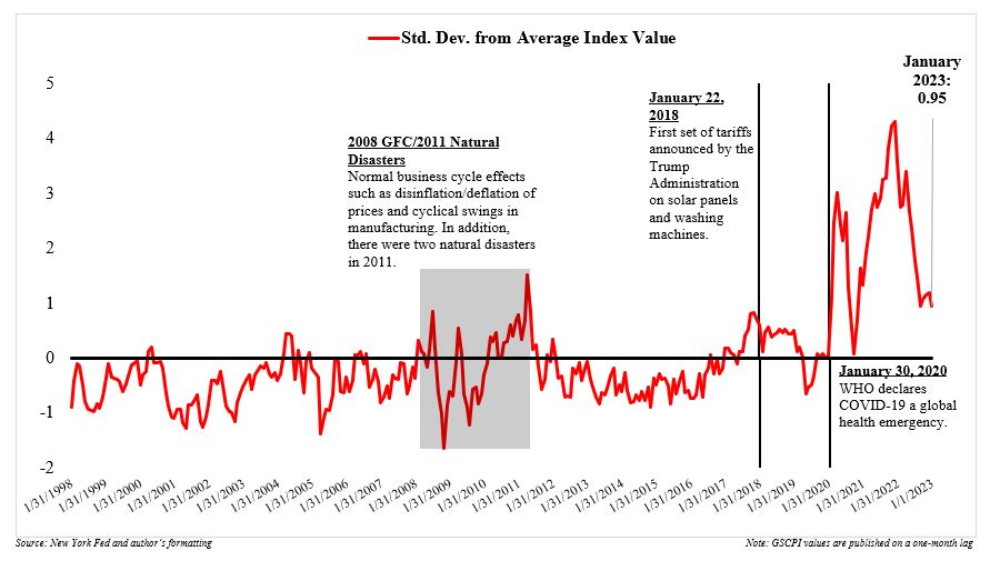 Standard Deviation from Average Index Value