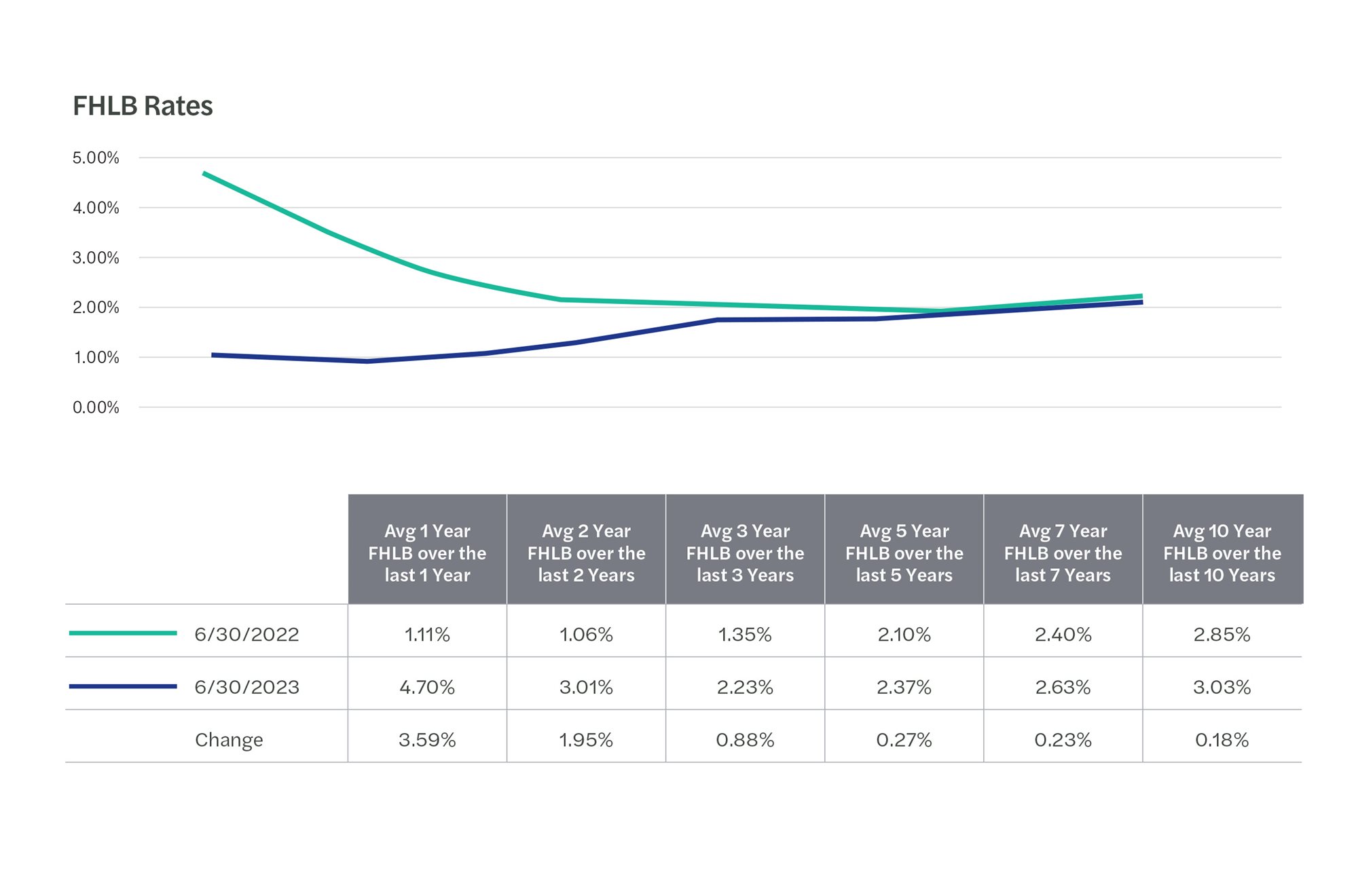 Changes in the Federal Home Loan Bank borrowing rates. FHLBC.com.