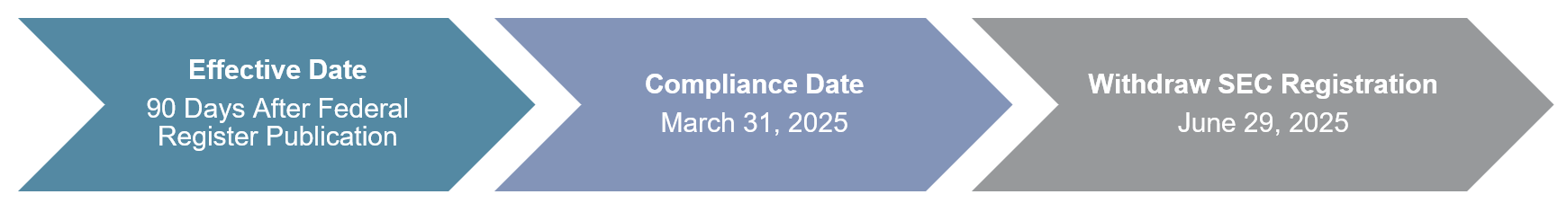 SEC registration dates