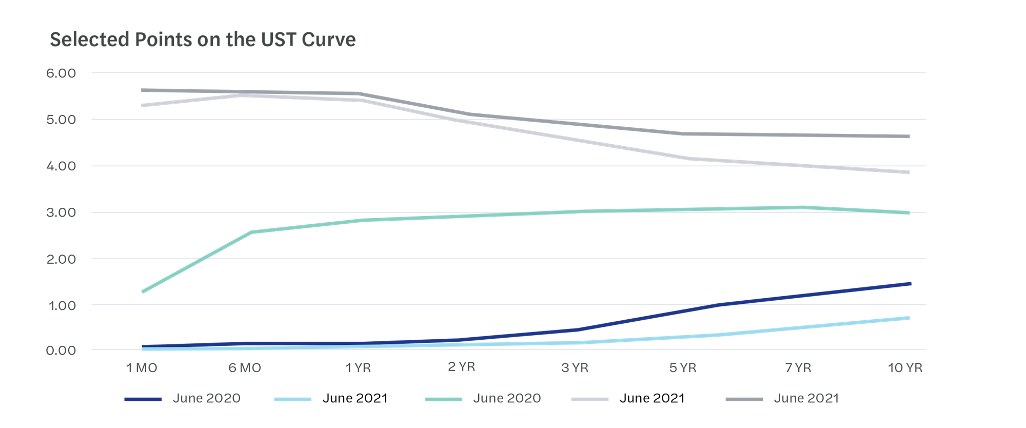 Selected Points on the UST Curve