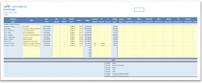 A budget sheet of Solver Health Care's payroll