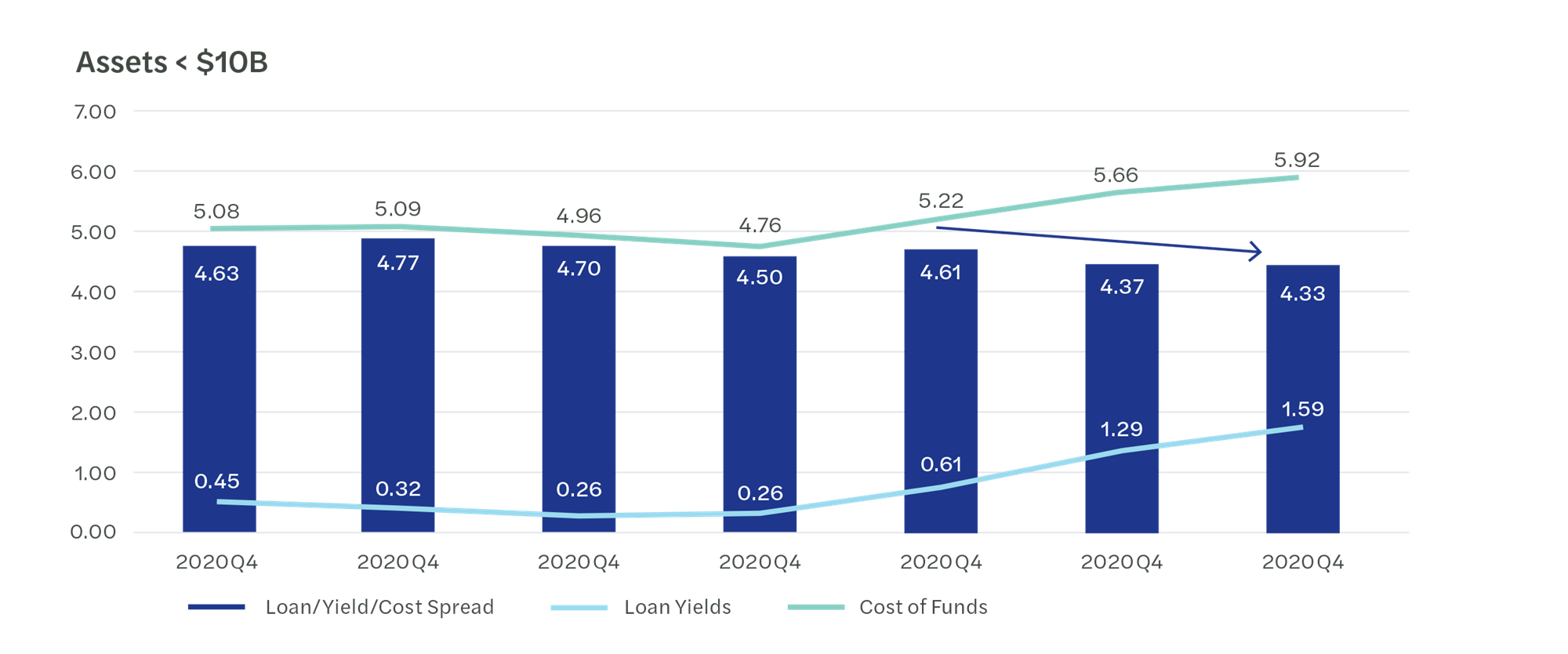 Assets less than $10 billion