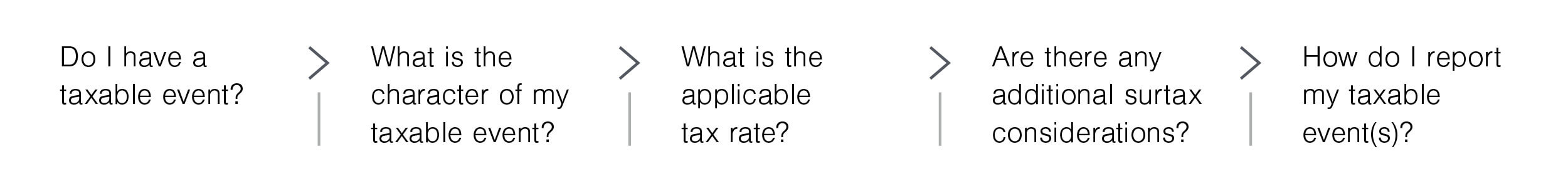 Do I have a taxable event? What is the character of my taxable event? What is the applicable tax rate? Are there any additional surtax considerations? How do I report my taxable event(s)?