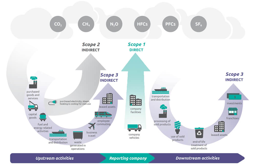 Overview of GHG Protocol scopes and emissions across the value chain