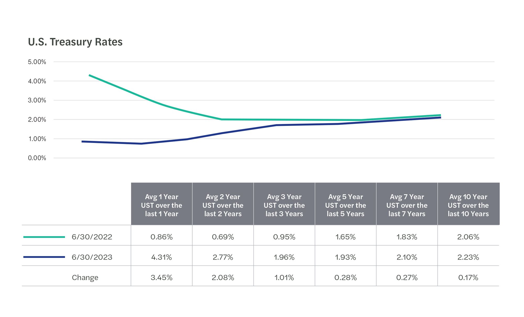 Changes in the United States Treasury curve