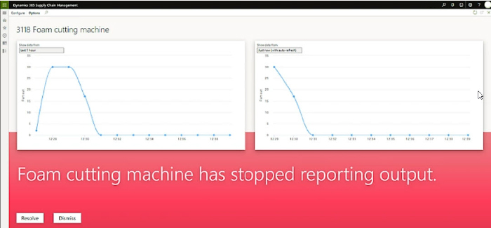 Two graphs about Foam cutting machines with caption "Foam cutting machine has stopped reporting output."