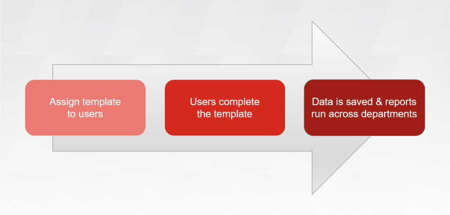 A flowchart reading "Assign template to users" > "Users complete the template" > "Data is saved & reports run across depts."