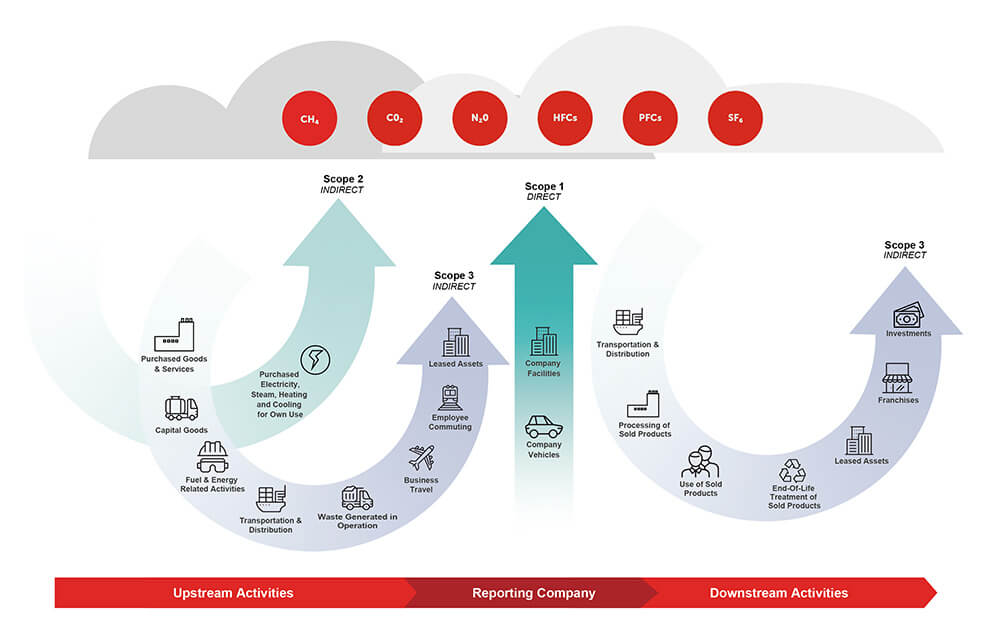 Overview of GHG Protocol scopes and emissions across the value chain